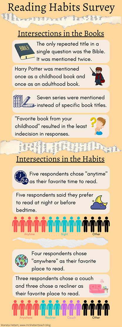Reading Habits Survey infographic