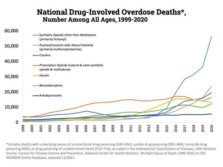 National Drug-Involved Overdose Deaths chart