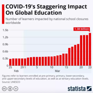 Chart: COVID-19's Staggering Impact on Global Education