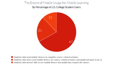 Chart: The Extent of Mobile Usage for Mobile Learning