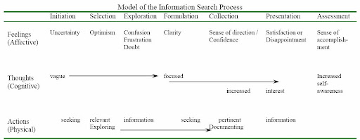 Model of the Information Search Process chart