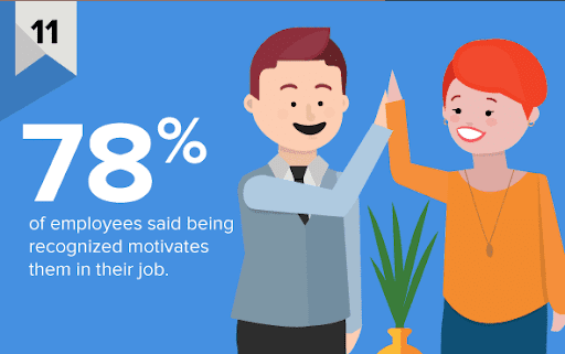 Two colleagues high-fiving each other with caption: 78% of employees said being recognized motivates them in their job.