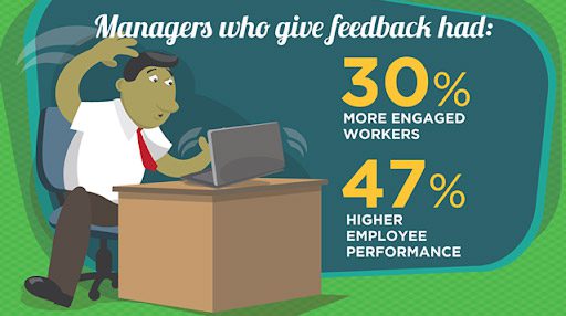 Manager on laptop giving professional feedback to colleagues, with caption: Managers who give feedback had: 30% more engaged workers, 47% higher employee performance