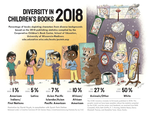 Infographic: Diversity in Children's Books 2018