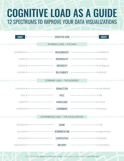 Chart: Cognitive Load as a Guide: 12 Spectrums to Improve Your Data Visualizations