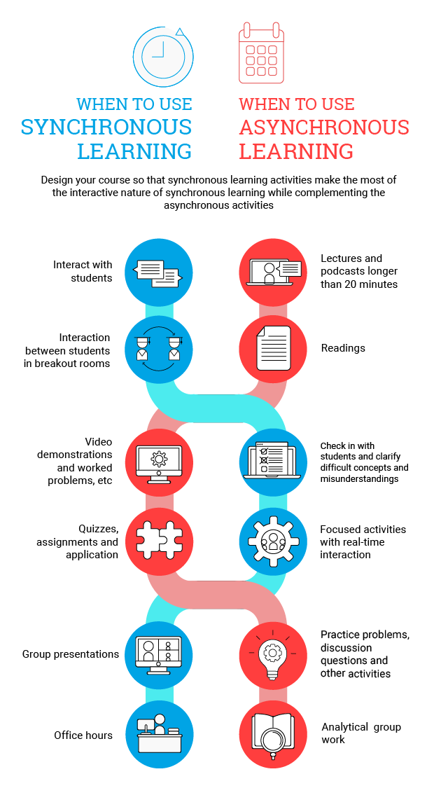 When to Use Synchronous/Asynchronous Learning chart